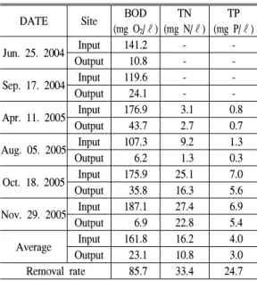 Table 3. The mean concentrations of BOD, TN and TP at input and outflow in artificial wetland system from June 2004 to November 2005.