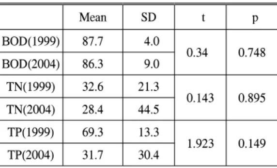 Table 5. The T-test Results of BOD, TN and TP(between 1999 data and 2005data).