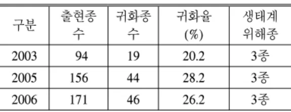표 6. 복원 후 식물상 종합(2006). 구 분 2006년 종 수 구성비(%) 국 화 과 45 26.3 벼 과 17 9.9 마디풀과 15 8.8 콩 과 14 8.2 십자화과 8 4.7 석 죽 과 8 4.7 꿀 풀 과 8 4.7 메 꽃 과 5 2.9 기 타 51 29.8 합 계 171 100 표 7