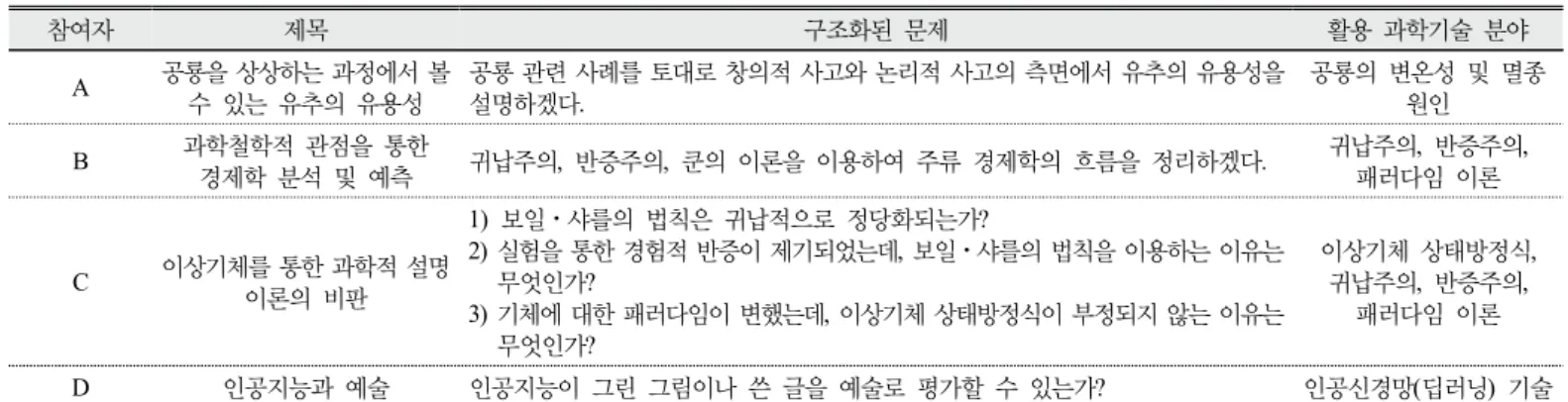 Table 2. Title, structured problem and used science or technology of participants