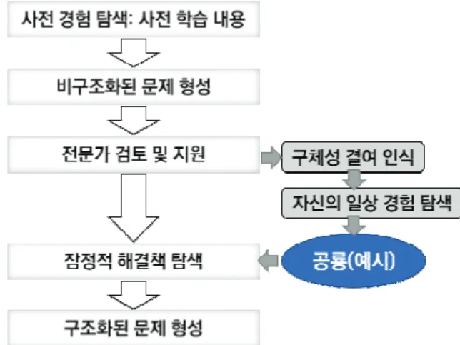 Figure 2. Problem finding  process of participant A 