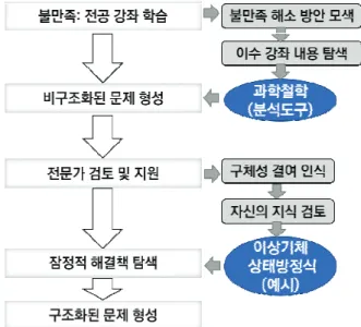 Figure 4. Problem finding  process of participant C