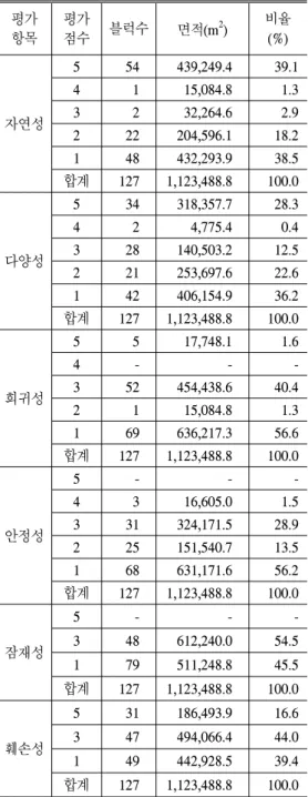 표 6. 연구대상지 생태계 평가항목 점수별 면적 및 비율. 평가 항목 평가점수 블럭수 면적(m 2 ) 비율(%) 자연성 5 54 439,249.4 39.14115,084.81.33232,264.62.9 2 22 204,596.1 18.2 1 48 432,293.9 38.5 합계 127 1,123,488.8 100.0 다양성 5 34 318,357.7 28.3424,775.40.4328140,503.212.5 2 21 253,697.6 22.6 1 42 4