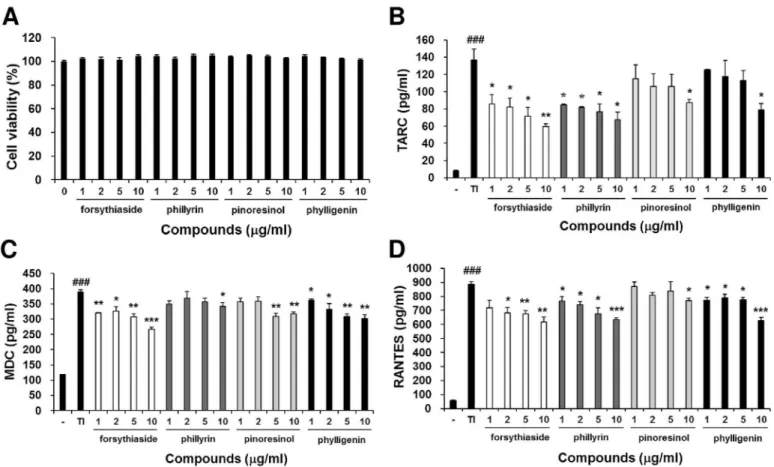 Fig 8. Forsythiaside, phillyrin, pinoresinol, and phylligenin inhibits the production of chemokines in TNF- α -and IFN- γ -treated human keratinocytes