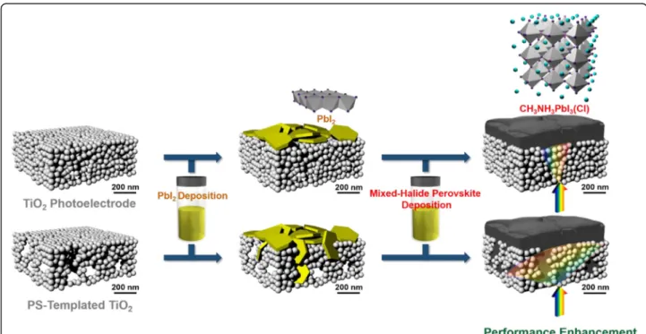 Fig. 1 Schematic diagram illustrating the deposition of mixed-halide perovskite on the nanostructure-tailored TiO 2 scaffold