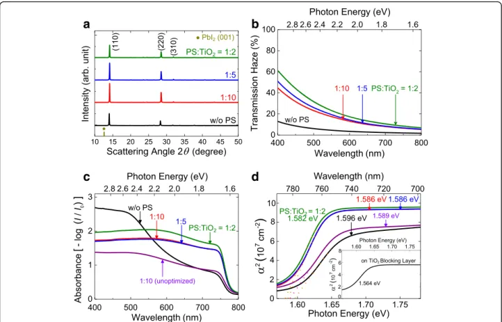 Fig. 3 The effect of PS ratio on the nanostructures and optical properties of MAPbI 3 (Cl) perovskite