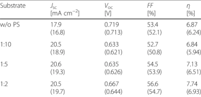 Table 2 Photovoltaic parameters extracted from the ideal one- one-diode model Substrate J 0 [mA cm −2 ] J ph [mA cm −2 ] R s[ Ω cm 2 ] R sh[ Ω cm 2 ] R sh recom[Ω cm2 ] n w/o PS 9.39 × 10 −6 (± 3.62 × 10 −6 ) 18.6 (± 0.1) 5.90 (± 0.19) 152.0 (± 0.8) 152.0 