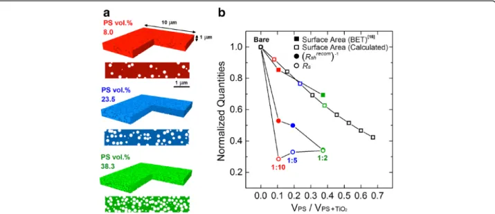 Table 3 The effect of TiO 2 blocking layer by sputter deposition on the perovskite solar cell performance