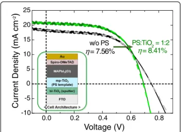 Fig. 6 The effect of TiO 2 blocking layer by sputter deposition on the