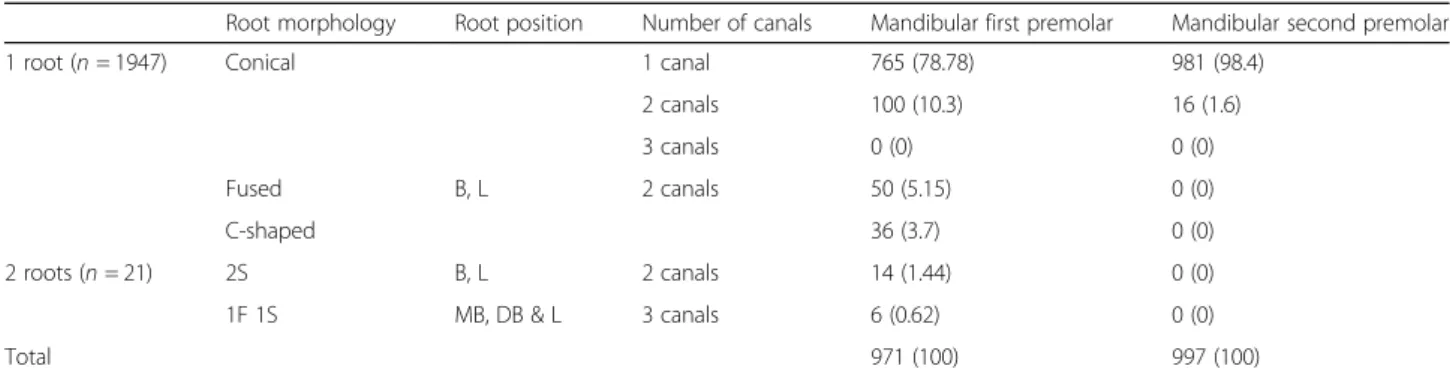 Table 1 Frequencies of the root and root canal configurations of mandibular premolars