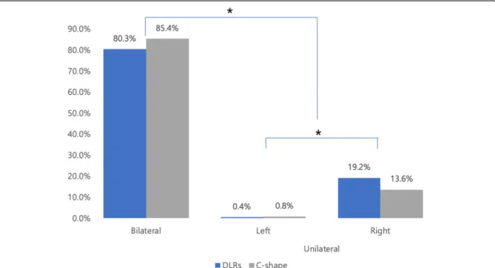 Fig. 3 Frequencies of distolingual roots in mandibular first molars and C-shaped canal configurations in mandibular second molars according to unilateral or bilateral status