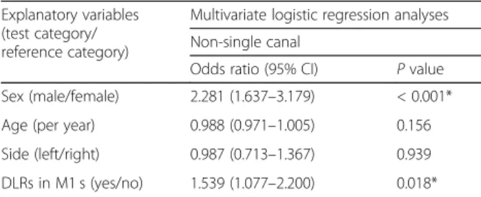 Table 6 Multinomial logistic regression analyses of the frequencies of complicated canals and C-shaped canals in mandibular first premolars