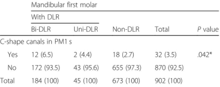 Table 7 Distribution of C-shaped canal configuration in mandibular first premolars according to the unilateral or bilateral presence of distolingual roots in mandibular first molars