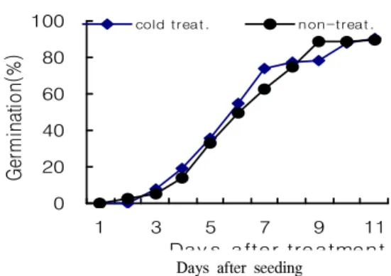 Figure 6. Difference of germination rate by the cold treatment at 10℃. 0510152025 1 2 3 4 5 6 7 8 9 10
