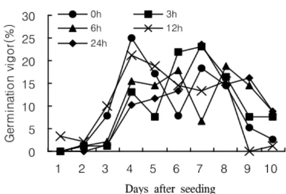 Figure 10. Difference of germination vigor by the Benomyl sterilization. 효과를 볼 수 있었고 발아가 9일까지 꾸준하게 증가한 결과를 보였다