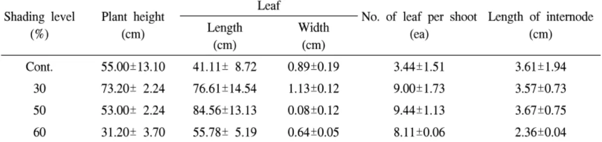 Figure 4. Changes of growth characteristics of Pennisetum alopecuroides under the different shading levels