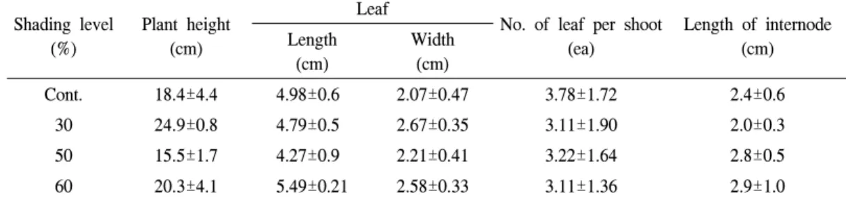 Figure 5. Changes of growth characteristics of Sedum spectabile under the different shading levels.