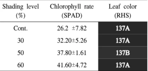 Table 8. Changes of relative chlorophyll rate of Arisaema ringens under the different light levels.
