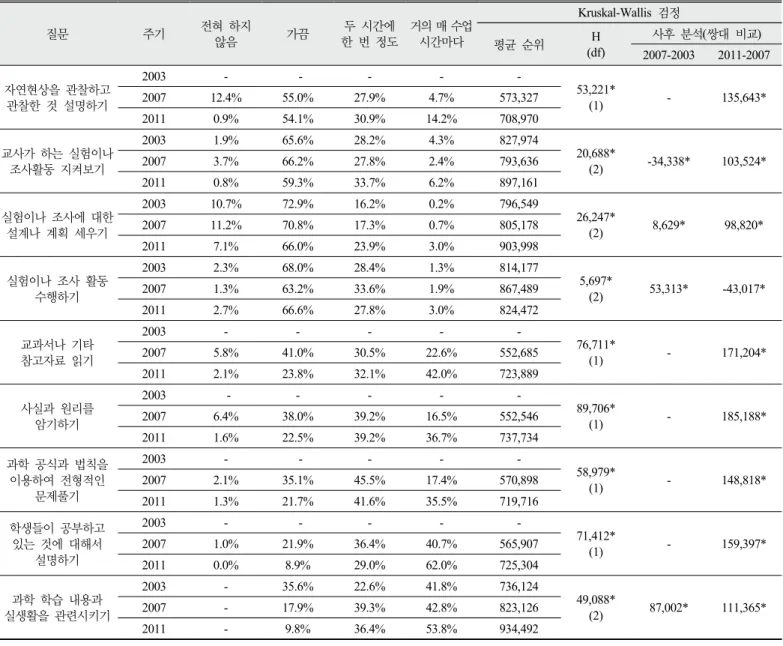 Table 2. Teachers emphasis about learning activities in science classes