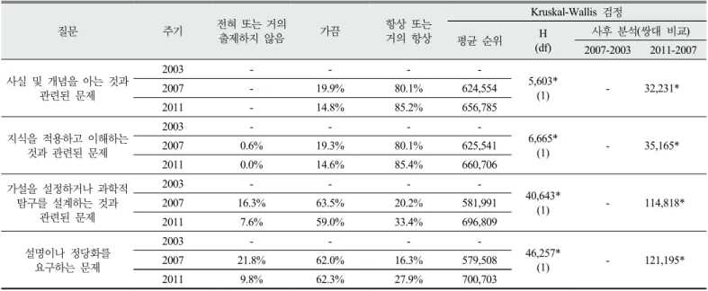 Table 3. The period of science tests or examinations