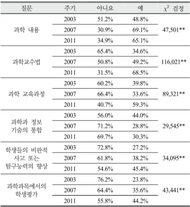 Table 7. Teacher participation in professional development  for the last two years