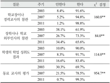 Table 9. Evaluation the practice of science teachers