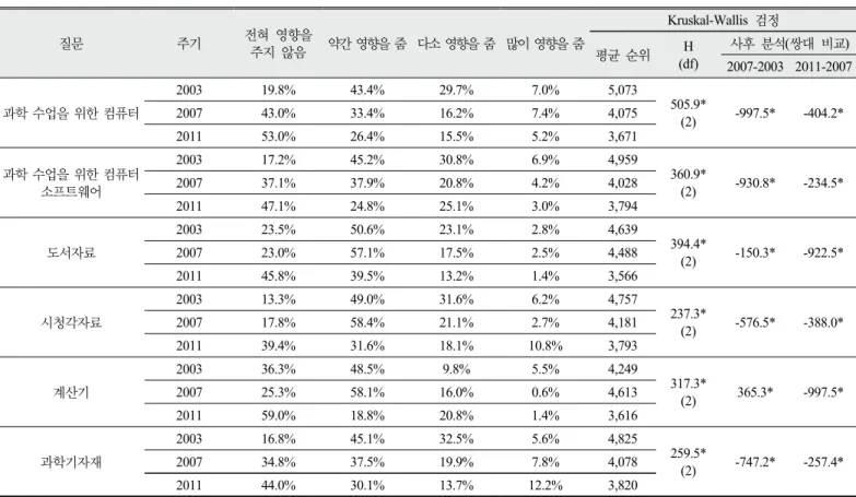 Table 12. The degree to which science resource shortages affected instruction