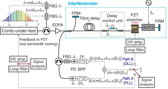 Figure 1.  Schematic of the fibre delay-line-based timing jitter measurement method. PZT, piezo-electric 