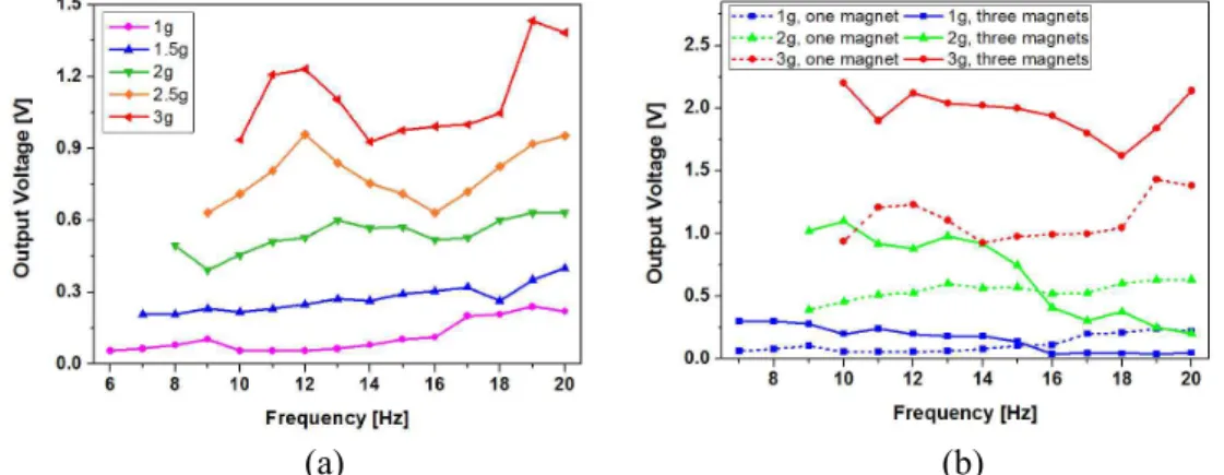 Figure  4.  Vibration  exciter  test  results:  (a)  open-circuit  voltage  vs.  frequency  at  various  input  accelerations (device with single magnet), (b) open-circuit voltage vs