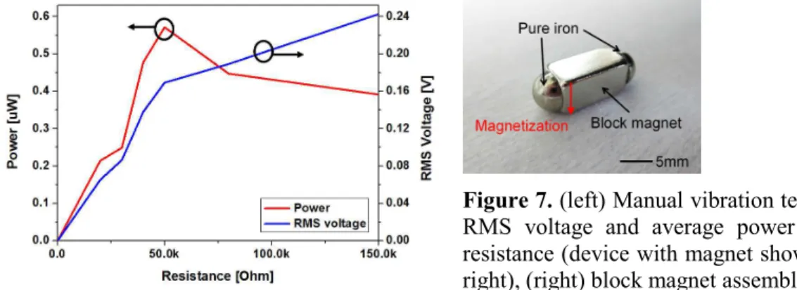 Figure 7. (left) Manual vibration test results:  RMS  voltage  and  average  power  vs