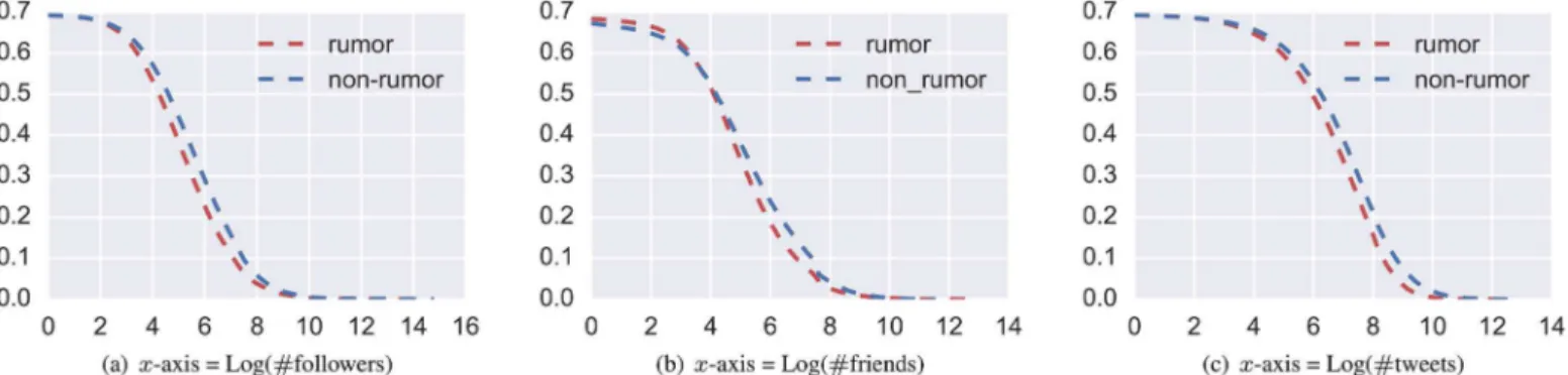 Fig 1. Log-log scale of the CCDF. Complementary Cumulative Distribution Function (CCDF) of aggregated user characteristics for rumor and non- non-rumor events in the 56-day observation.