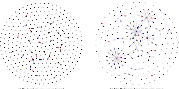 Fig 2. Diffusion network examples. The network visualization in (a) shows that rumors involve a larger fraction of singletons and smaller communities, resulting in a sporadic diffusion pattern