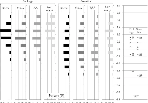 Table 2. Estimate, Unweighted and weighted MNSQ of items from Rasch analysis