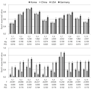 Figure 3. The averages of expected response values of 20  CINS items in first year students’ data