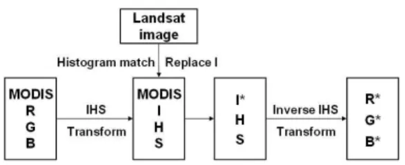 Table 1. Usage satellite image data. Landsat Image Path/Row 115/35 (36°30′25″N, 127°14′E～ 36°45′25″N, 127°34′15″E) Sensor Landsat 5 TM Date 2004.08.31
