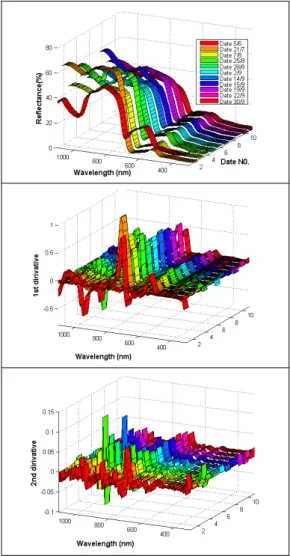 Figure 4. Variation of NDVI with the paddy rice growth stage. 3. 저공간해상도영상의 고공간해상도화 기법 식생지수의 계절적 변동특성 파악에는 위성영 상 데이터 취득주기가 길고 구름 등 기상조건의 영향을 크게 받아 양질의 영상취득이 어렵다는 점 이다