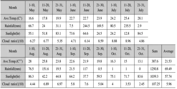 Table 2. Monthly variations in Rainfall, Average temperature, and sunlight(2004).