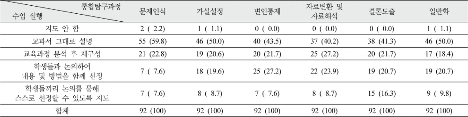 Table 10. The most difficult process teachers feel when teaching integrated process skills                          N=92(%)