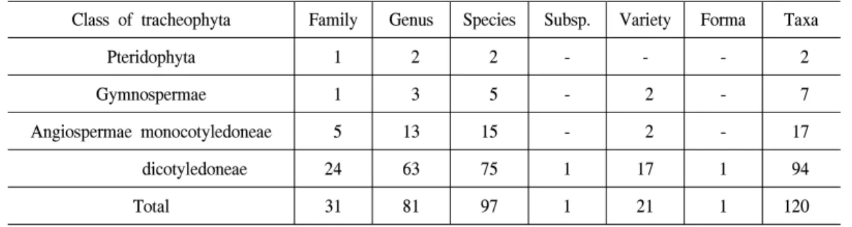 Table 1. The number of taxa by taxonomic levels.