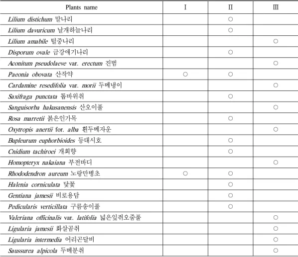 Table 2. The list of rare plants and endangered plants, Korean endemic plants.