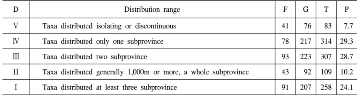 Table 3. Degree of selected of the specific plant species.