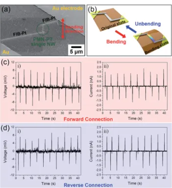 Fig. 4 (a) SEM image of a PEH device based on a single PMN –PT NW docked to Au electrodes by the FIB-Pt process