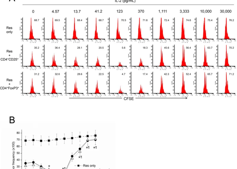 Fig 3. Low dose IL-2 enhanced, while high dose abrogated the suppressive activity of Tregs