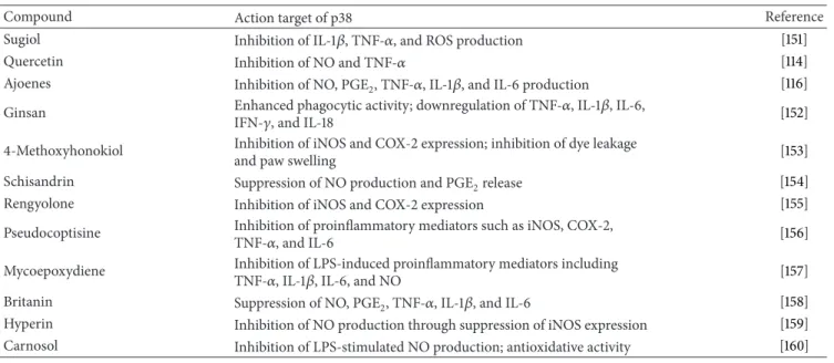 Table 3: Naturally occurring compounds that inhibit p38 signaling in macrophages.
