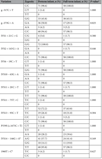 Table 3.  Comparison of SHP-2 genetic variations between preterm and full-term infants
