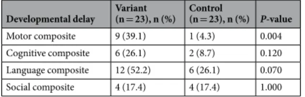Table 5.  The proportion of developmental delay in preterm infants according to the g.-273G > A variation at  18–22 months of corrected age.