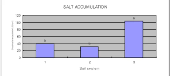 Figure 1. Soil acidity under different soil systems one year after establishment, in which soil systems 1, 2, and 3 indicate multi-layer system, USGA system, and mono-layer system, respectively.