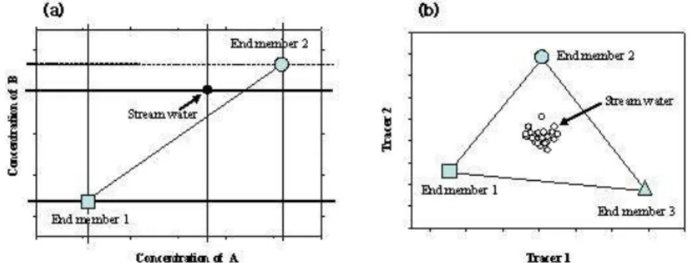 Figure 2. Examples of mixing diagrams to determine the contribution rate of each runoff component.II