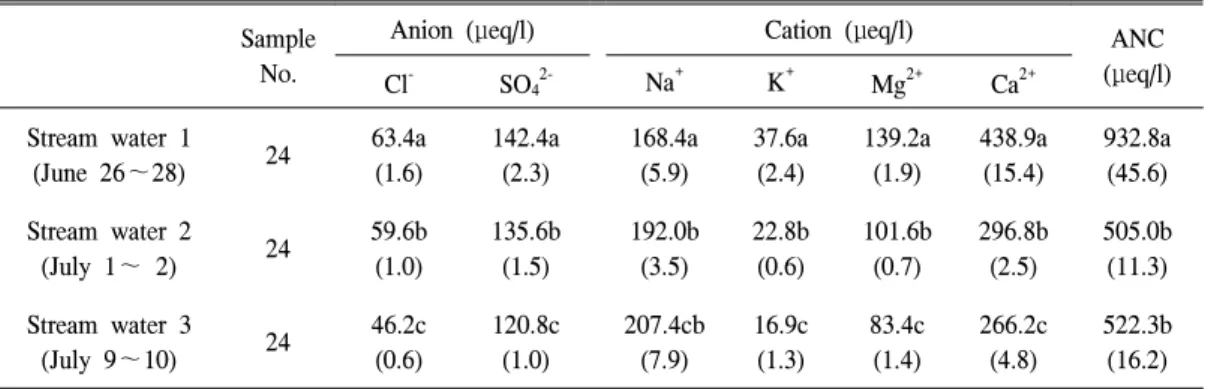 Table 3. Chemical properties of stream water samples during the three storm events.