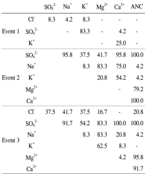 Table 4. Percentages of stream water samples, chemical properties of which are within the ranges defined by the two end members mixing model.